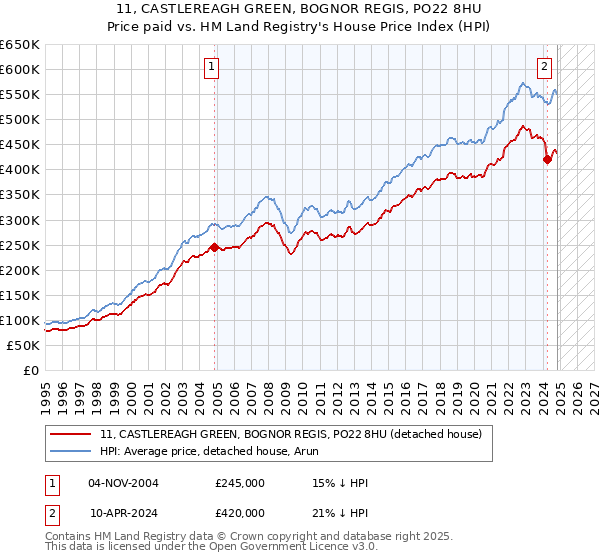 11, CASTLEREAGH GREEN, BOGNOR REGIS, PO22 8HU: Price paid vs HM Land Registry's House Price Index