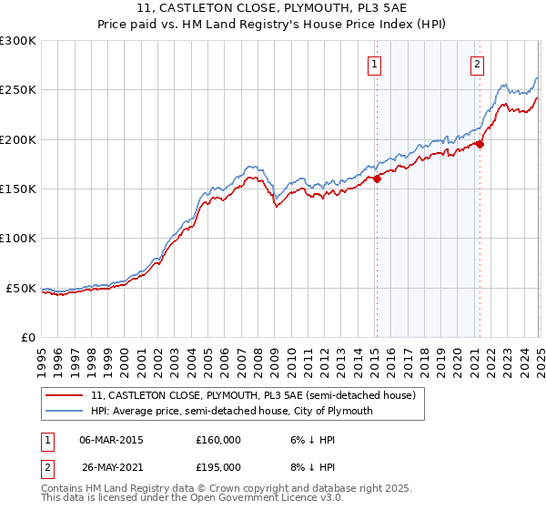 11, CASTLETON CLOSE, PLYMOUTH, PL3 5AE: Price paid vs HM Land Registry's House Price Index