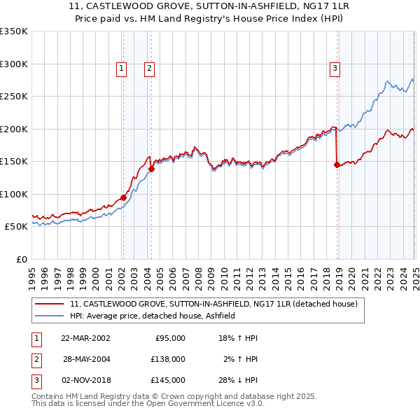 11, CASTLEWOOD GROVE, SUTTON-IN-ASHFIELD, NG17 1LR: Price paid vs HM Land Registry's House Price Index