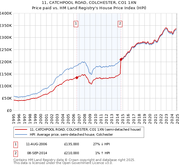 11, CATCHPOOL ROAD, COLCHESTER, CO1 1XN: Price paid vs HM Land Registry's House Price Index