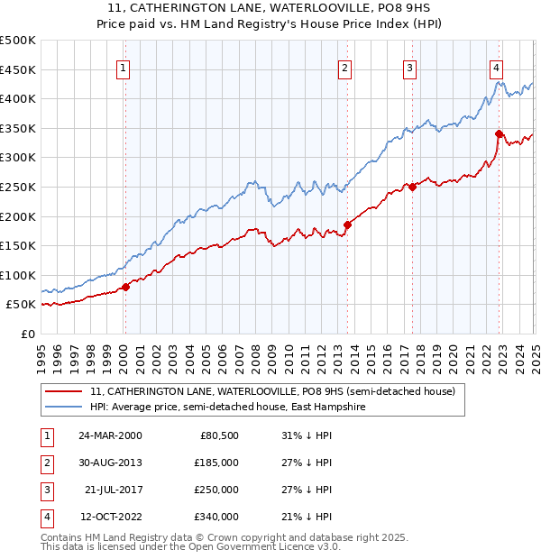 11, CATHERINGTON LANE, WATERLOOVILLE, PO8 9HS: Price paid vs HM Land Registry's House Price Index