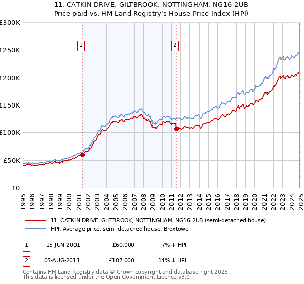 11, CATKIN DRIVE, GILTBROOK, NOTTINGHAM, NG16 2UB: Price paid vs HM Land Registry's House Price Index