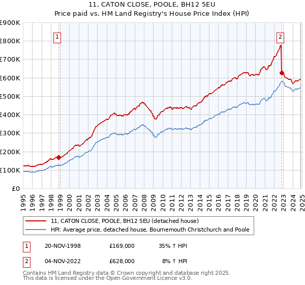 11, CATON CLOSE, POOLE, BH12 5EU: Price paid vs HM Land Registry's House Price Index