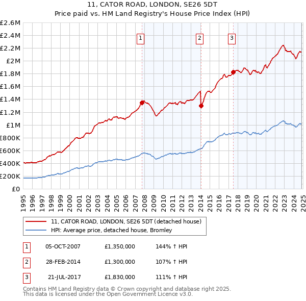 11, CATOR ROAD, LONDON, SE26 5DT: Price paid vs HM Land Registry's House Price Index