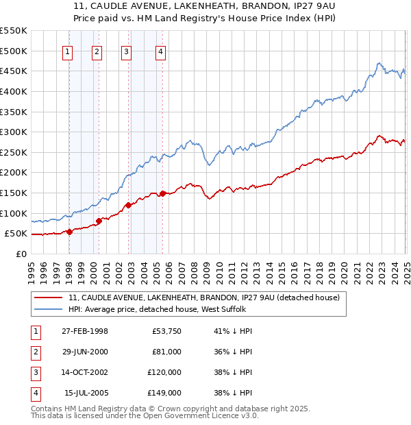 11, CAUDLE AVENUE, LAKENHEATH, BRANDON, IP27 9AU: Price paid vs HM Land Registry's House Price Index