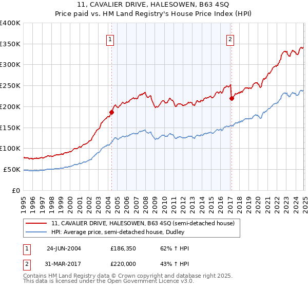 11, CAVALIER DRIVE, HALESOWEN, B63 4SQ: Price paid vs HM Land Registry's House Price Index