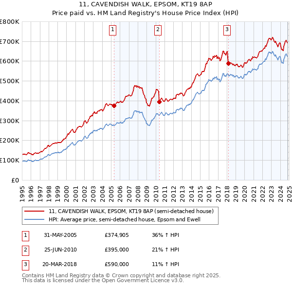 11, CAVENDISH WALK, EPSOM, KT19 8AP: Price paid vs HM Land Registry's House Price Index