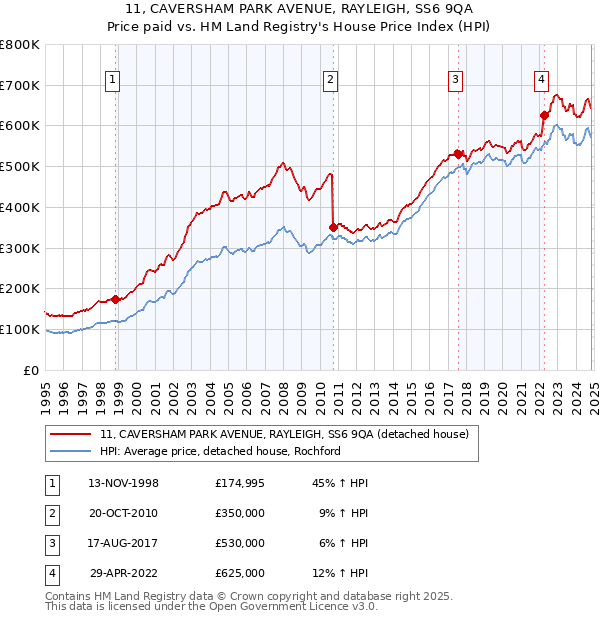 11, CAVERSHAM PARK AVENUE, RAYLEIGH, SS6 9QA: Price paid vs HM Land Registry's House Price Index