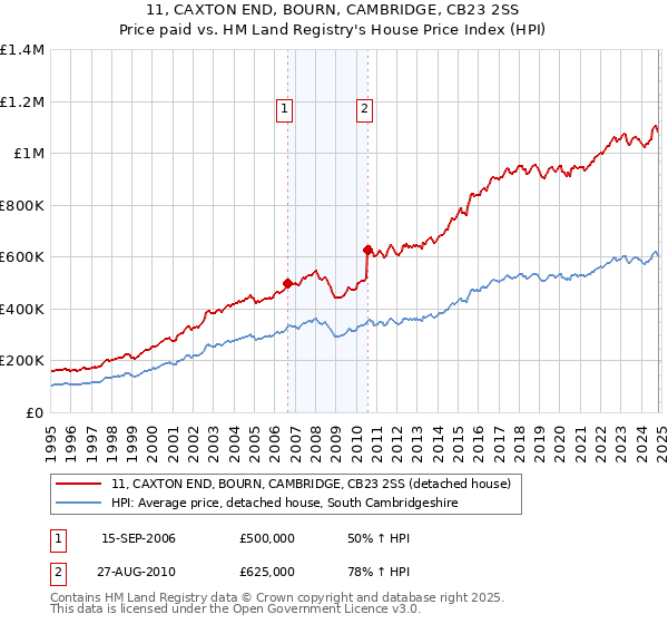 11, CAXTON END, BOURN, CAMBRIDGE, CB23 2SS: Price paid vs HM Land Registry's House Price Index