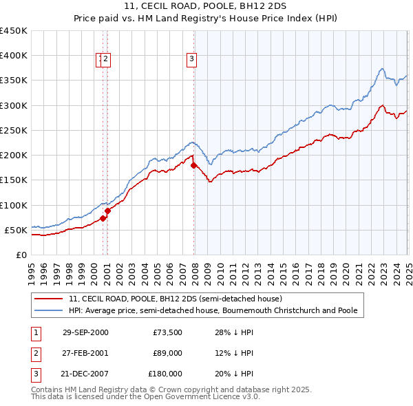 11, CECIL ROAD, POOLE, BH12 2DS: Price paid vs HM Land Registry's House Price Index