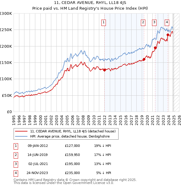 11, CEDAR AVENUE, RHYL, LL18 4JS: Price paid vs HM Land Registry's House Price Index