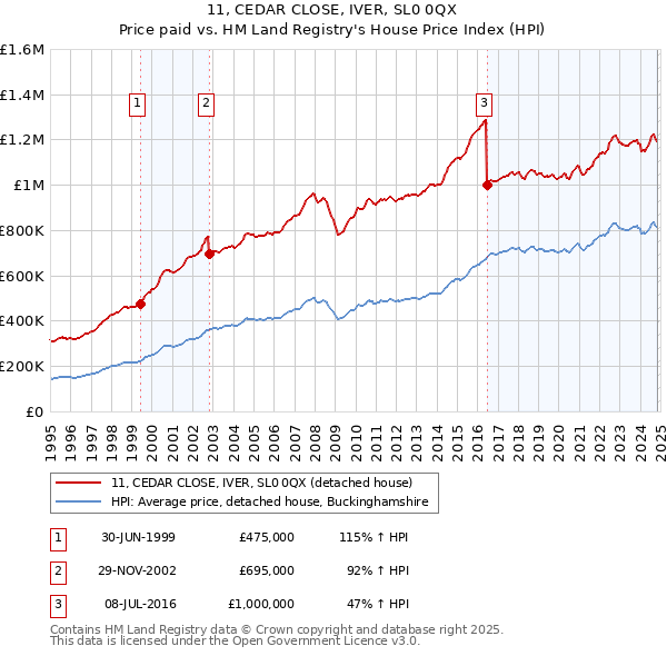 11, CEDAR CLOSE, IVER, SL0 0QX: Price paid vs HM Land Registry's House Price Index