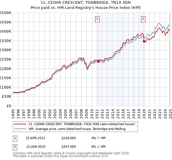 11, CEDAR CRESCENT, TONBRIDGE, TN10 3QN: Price paid vs HM Land Registry's House Price Index