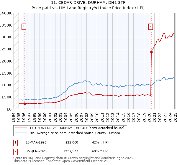 11, CEDAR DRIVE, DURHAM, DH1 3TF: Price paid vs HM Land Registry's House Price Index