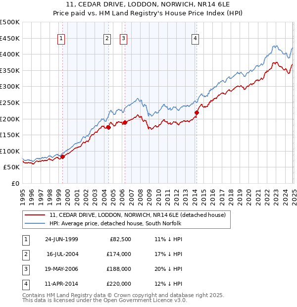 11, CEDAR DRIVE, LODDON, NORWICH, NR14 6LE: Price paid vs HM Land Registry's House Price Index