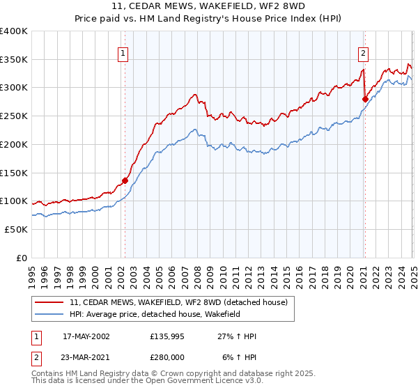 11, CEDAR MEWS, WAKEFIELD, WF2 8WD: Price paid vs HM Land Registry's House Price Index