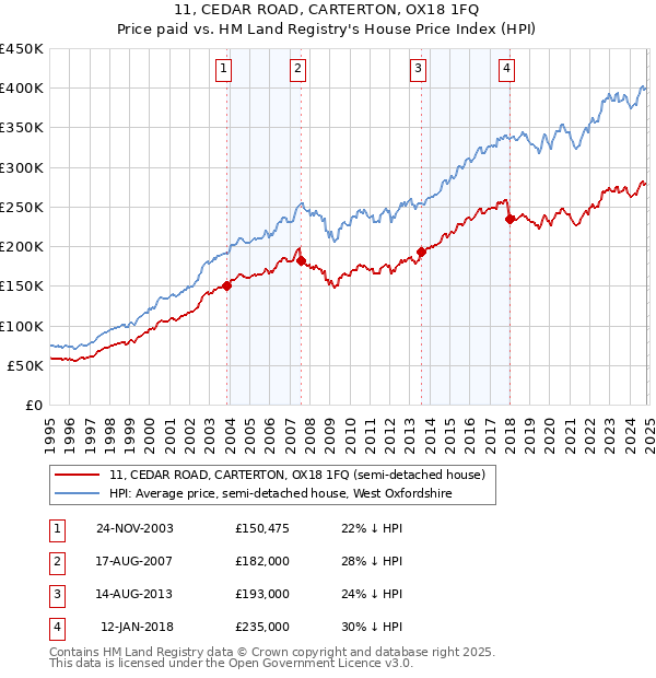 11, CEDAR ROAD, CARTERTON, OX18 1FQ: Price paid vs HM Land Registry's House Price Index