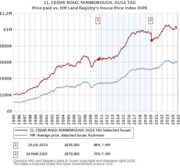 11, CEDAR ROAD, FARNBOROUGH, GU14 7AU: Price paid vs HM Land Registry's House Price Index