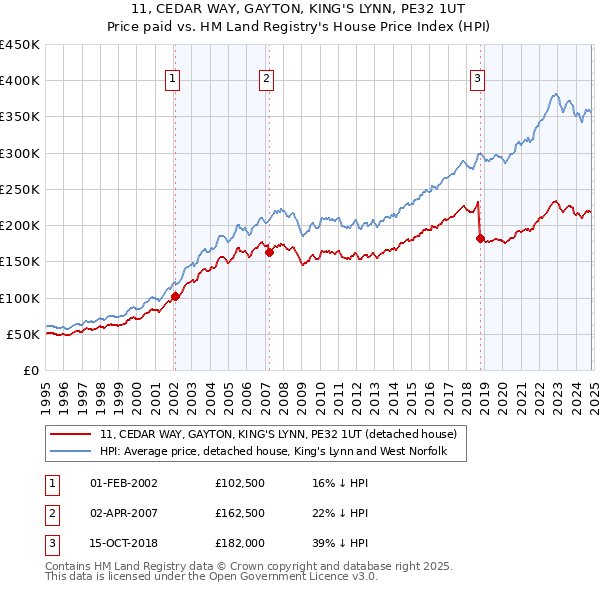 11, CEDAR WAY, GAYTON, KING'S LYNN, PE32 1UT: Price paid vs HM Land Registry's House Price Index