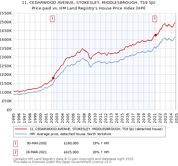 11, CEDARWOOD AVENUE, STOKESLEY, MIDDLESBROUGH, TS9 5JU: Price paid vs HM Land Registry's House Price Index