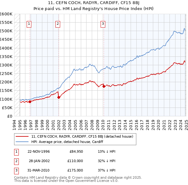 11, CEFN COCH, RADYR, CARDIFF, CF15 8BJ: Price paid vs HM Land Registry's House Price Index