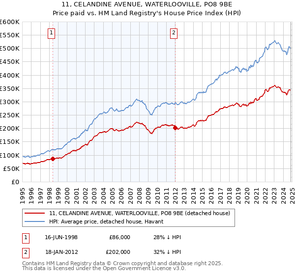 11, CELANDINE AVENUE, WATERLOOVILLE, PO8 9BE: Price paid vs HM Land Registry's House Price Index