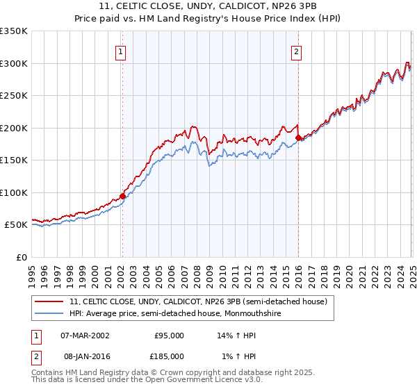 11, CELTIC CLOSE, UNDY, CALDICOT, NP26 3PB: Price paid vs HM Land Registry's House Price Index