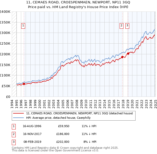 11, CEMAES ROAD, CROESPENMAEN, NEWPORT, NP11 3GQ: Price paid vs HM Land Registry's House Price Index