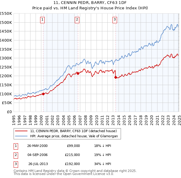 11, CENNIN PEDR, BARRY, CF63 1DF: Price paid vs HM Land Registry's House Price Index