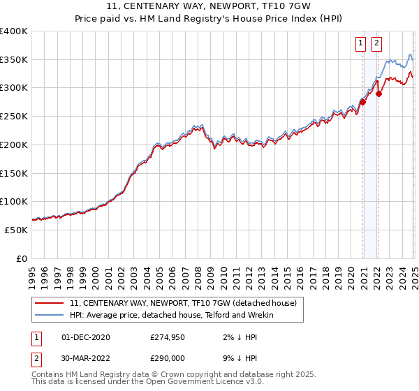 11, CENTENARY WAY, NEWPORT, TF10 7GW: Price paid vs HM Land Registry's House Price Index