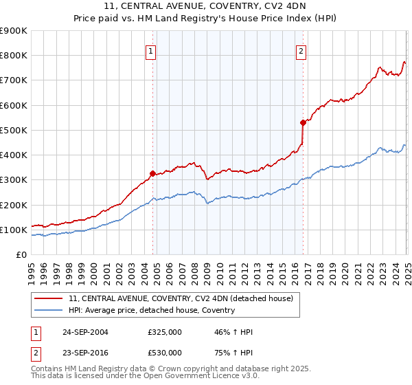 11, CENTRAL AVENUE, COVENTRY, CV2 4DN: Price paid vs HM Land Registry's House Price Index