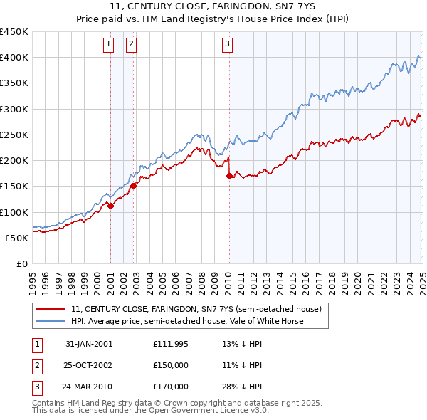 11, CENTURY CLOSE, FARINGDON, SN7 7YS: Price paid vs HM Land Registry's House Price Index