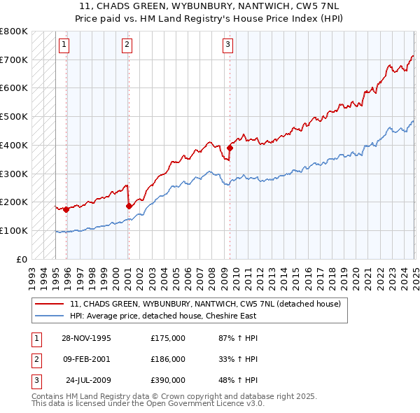 11, CHADS GREEN, WYBUNBURY, NANTWICH, CW5 7NL: Price paid vs HM Land Registry's House Price Index