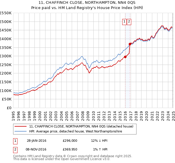 11, CHAFFINCH CLOSE, NORTHAMPTON, NN4 0QS: Price paid vs HM Land Registry's House Price Index