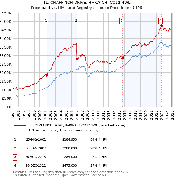 11, CHAFFINCH DRIVE, HARWICH, CO12 4WL: Price paid vs HM Land Registry's House Price Index