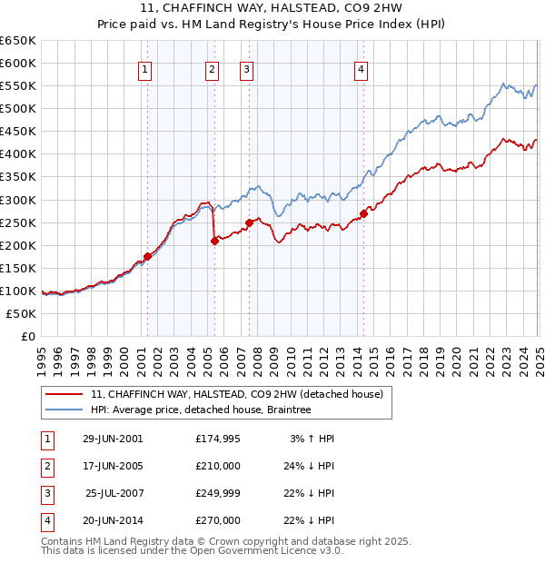 11, CHAFFINCH WAY, HALSTEAD, CO9 2HW: Price paid vs HM Land Registry's House Price Index