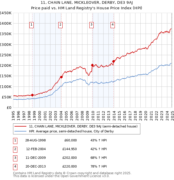 11, CHAIN LANE, MICKLEOVER, DERBY, DE3 9AJ: Price paid vs HM Land Registry's House Price Index