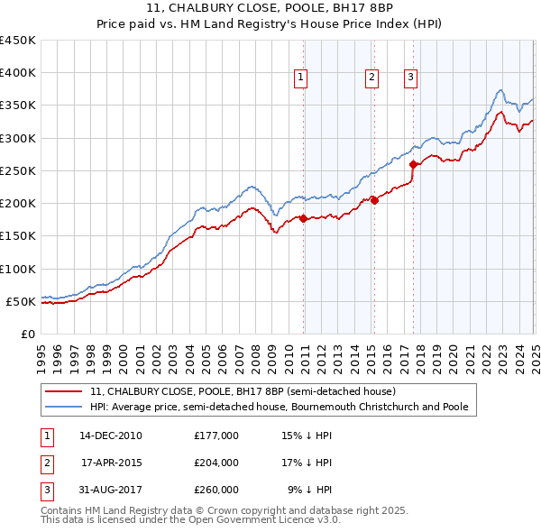 11, CHALBURY CLOSE, POOLE, BH17 8BP: Price paid vs HM Land Registry's House Price Index