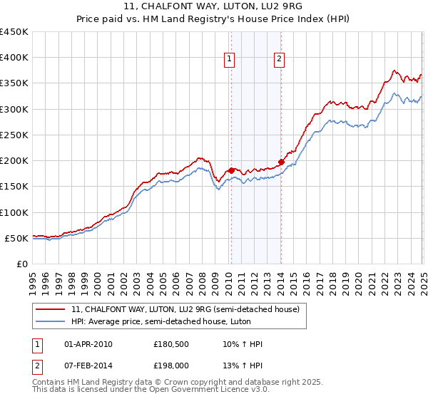 11, CHALFONT WAY, LUTON, LU2 9RG: Price paid vs HM Land Registry's House Price Index