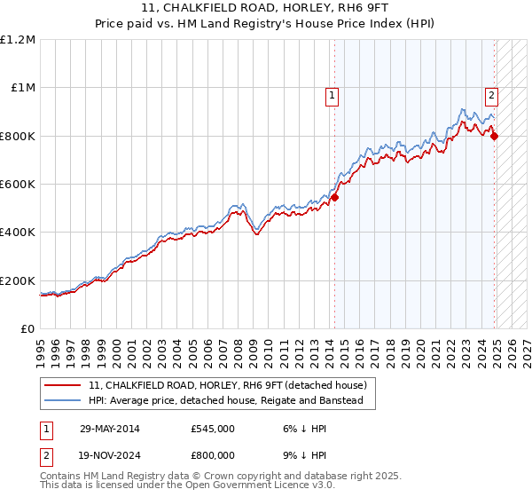 11, CHALKFIELD ROAD, HORLEY, RH6 9FT: Price paid vs HM Land Registry's House Price Index