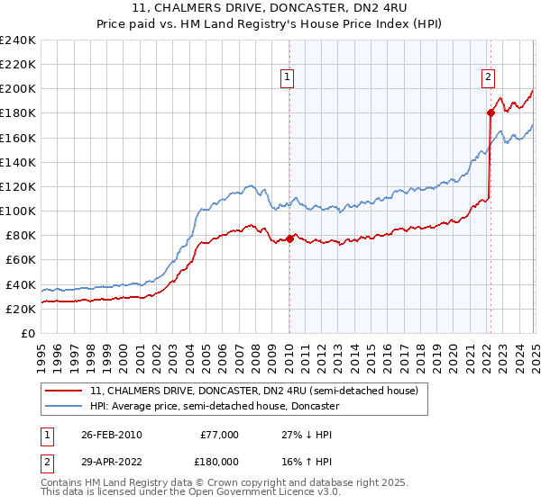 11, CHALMERS DRIVE, DONCASTER, DN2 4RU: Price paid vs HM Land Registry's House Price Index