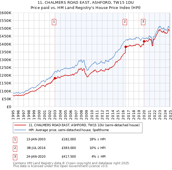 11, CHALMERS ROAD EAST, ASHFORD, TW15 1DU: Price paid vs HM Land Registry's House Price Index