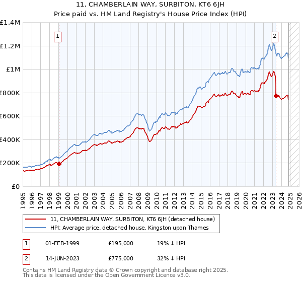 11, CHAMBERLAIN WAY, SURBITON, KT6 6JH: Price paid vs HM Land Registry's House Price Index