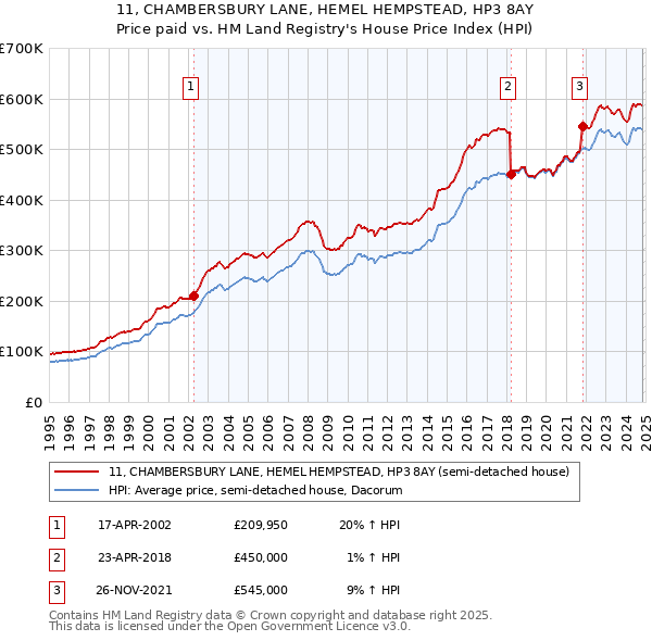 11, CHAMBERSBURY LANE, HEMEL HEMPSTEAD, HP3 8AY: Price paid vs HM Land Registry's House Price Index