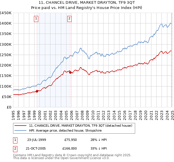 11, CHANCEL DRIVE, MARKET DRAYTON, TF9 3QT: Price paid vs HM Land Registry's House Price Index