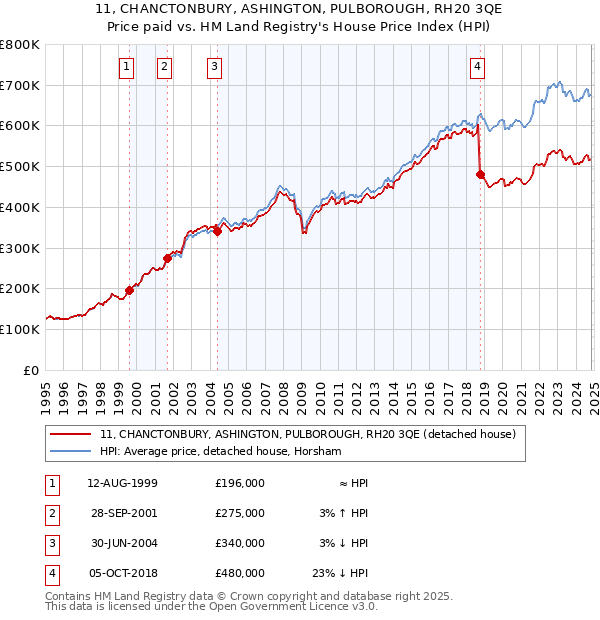 11, CHANCTONBURY, ASHINGTON, PULBOROUGH, RH20 3QE: Price paid vs HM Land Registry's House Price Index