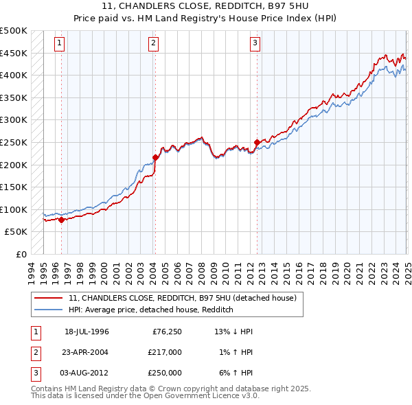 11, CHANDLERS CLOSE, REDDITCH, B97 5HU: Price paid vs HM Land Registry's House Price Index