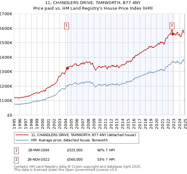 11, CHANDLERS DRIVE, TAMWORTH, B77 4NY: Price paid vs HM Land Registry's House Price Index