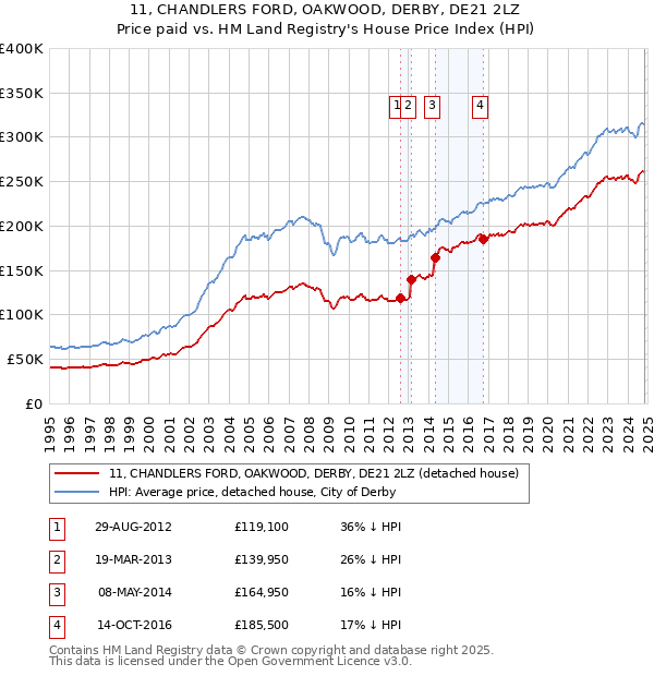 11, CHANDLERS FORD, OAKWOOD, DERBY, DE21 2LZ: Price paid vs HM Land Registry's House Price Index