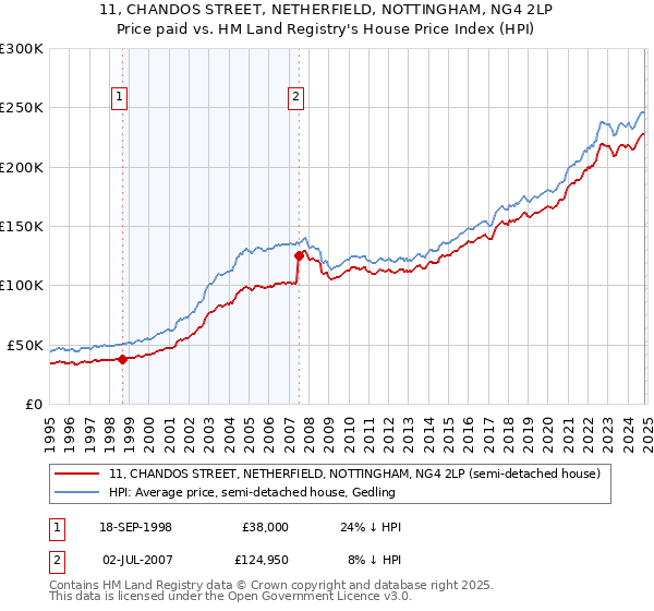 11, CHANDOS STREET, NETHERFIELD, NOTTINGHAM, NG4 2LP: Price paid vs HM Land Registry's House Price Index